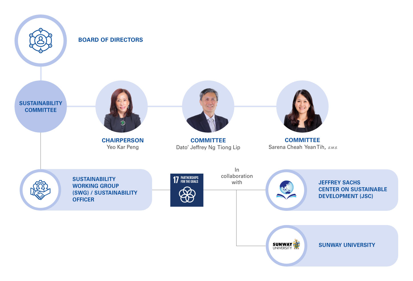 this is sunway REIT's Sustainability Governance Structure